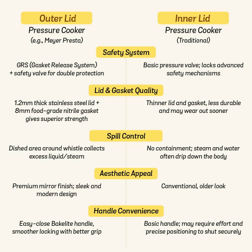Meyer outer lid vs inner lid pressure cookers comparision