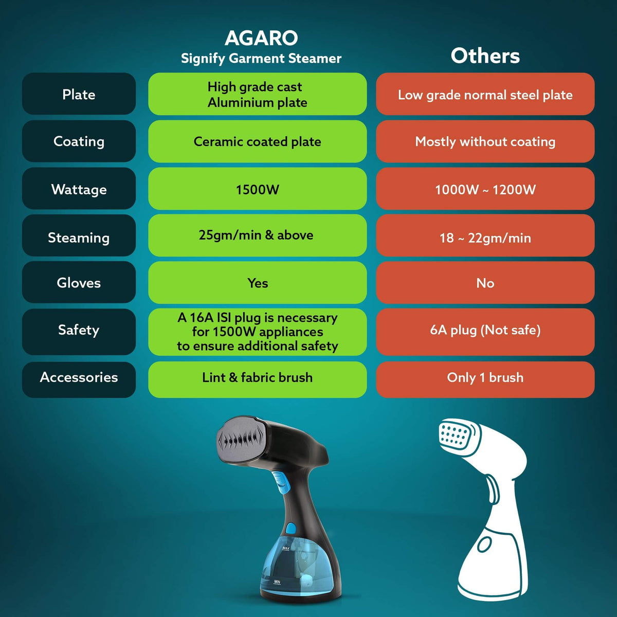 1500W AGARO handheld steamer removing wrinkles from blue shirt