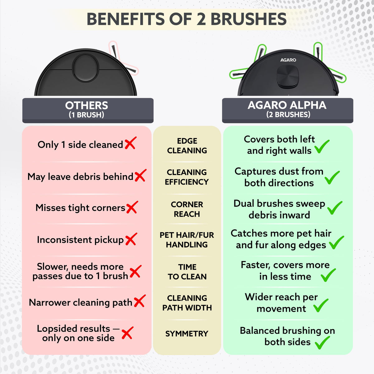 AGARO Alpha 2-in-1 Robot Vacuum Dry Vacuuming and Wet Mopping All Flat Surfaces