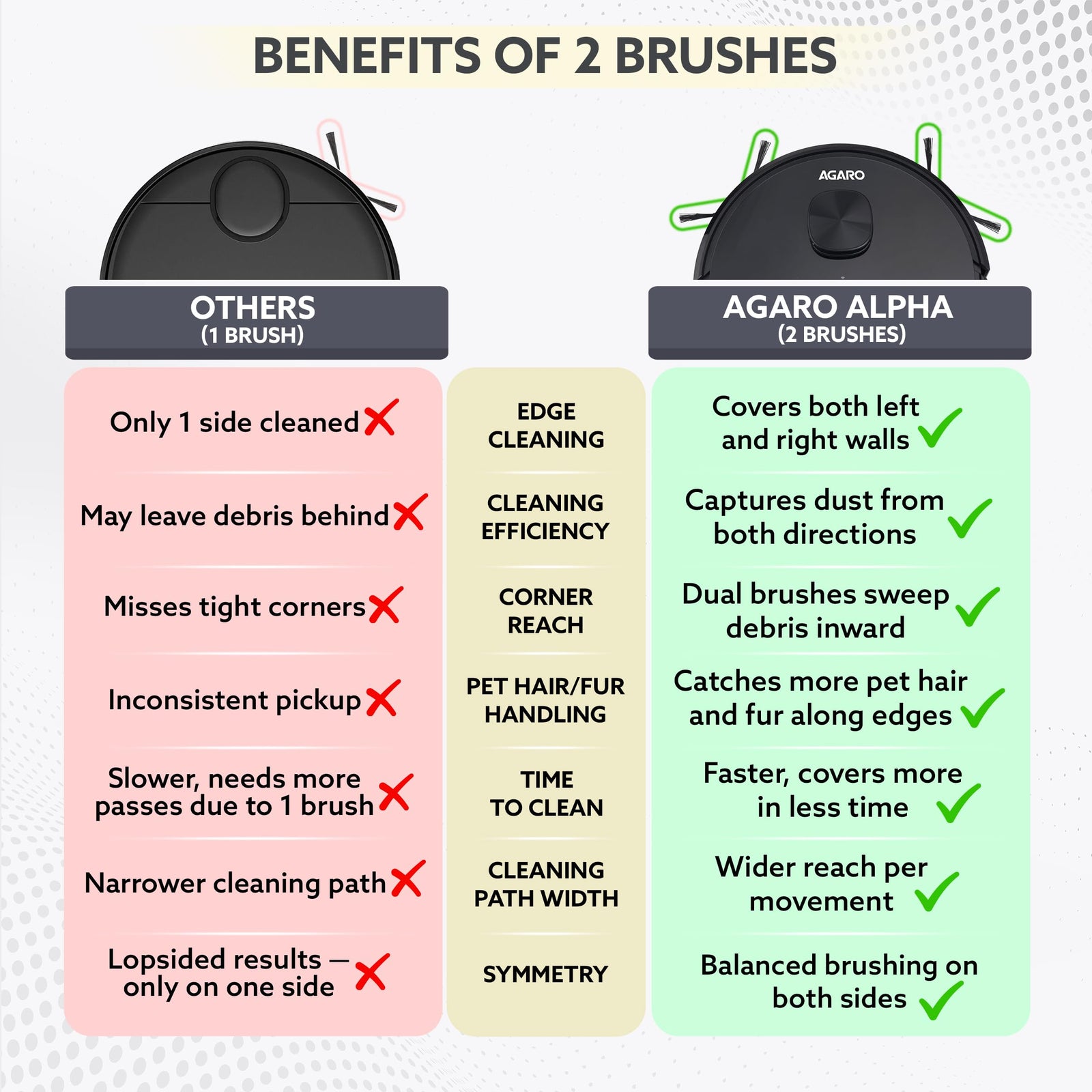 AGARO Alpha 2-in-1 Robot Vacuum Dry Vacuuming and Wet Mopping All Flat Surfaces